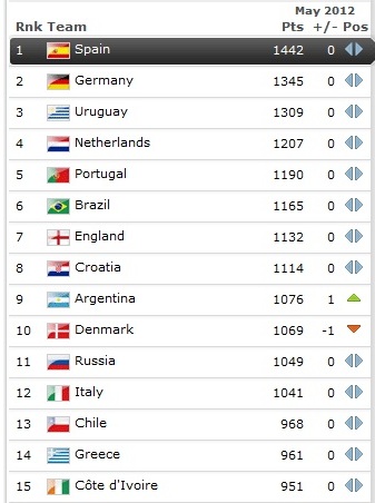 Οι πρώτες 30 χώρες στην παγκόσμια βαθμολογία του ποδοσφαίρου - Φωτογραφία 2