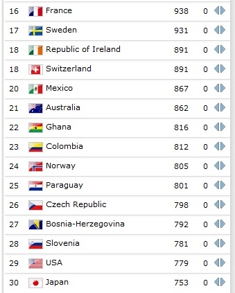 Οι πρώτες 30 χώρες στην παγκόσμια βαθμολογία του ποδοσφαίρου - Φωτογραφία 3