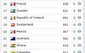 Οι πρώτες 30 χώρες στην παγκόσμια βαθμολογία του ποδοσφαίρου - Φωτογραφία 3