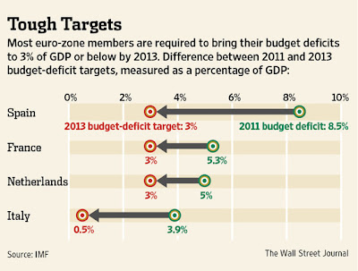 Spain to Get Room on Deficit Rules - Φωτογραφία 2