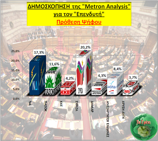 Δημοσκόπηση της Metron Analysis -> ΣΥΡΙΖΑ: 25,5%,  ΝΔ: 21,7%, ΠΑΣΟΚ: 14,6% - Φωτογραφία 1