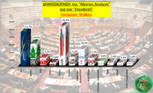 Δημοσκόπηση της Metron Analysis -> ΣΥΡΙΖΑ: 25,5%,  ΝΔ: 21,7%, ΠΑΣΟΚ: 14,6% - Φωτογραφία 2