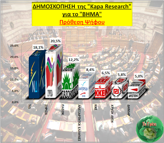 Δημοσκόπηση Kapa Research -> ΣΥΡΙΖΑ: 20,5%., ΝΔ: 18,1%, ΠΑΣΟΚ: 12,2% - Φωτογραφία 1