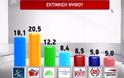 Τρίτη κατά σειρά δημοσκόπηση θέτει πρώτο κόμμα τον ΣΥΡΙΖΑ - Φωτογραφία 1