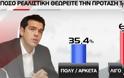 Τρίτη κατά σειρά δημοσκόπηση θέτει πρώτο κόμμα τον ΣΥΡΙΖΑ - Φωτογραφία 2