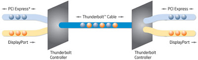 Μετά τα Mac, η τεχνολογία Thunderbolt έρχεται και για Windows! - Φωτογραφία 2