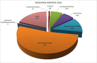 Μηνιαία Δραστηριότητα της Ελληνικής Αστυνομίας ....Σημαντική αύξηση των συλλήξεων σε σχέση με τον μήνα Μάρτιο. - Φωτογραφία 2