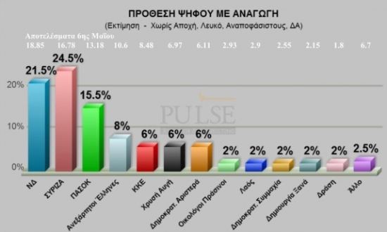 Δημοσκόπηση Pulse: ΣΥΡΙΖΑ 24,5%, ΝΔ 21,5% - Φωτογραφία 1