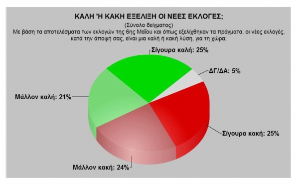 Δημοσκόπηση Pulse RC ->ΣΥΡΙΖΑ 22,0%,  ΝΔ 19,5%,  ΠΑΣΟΚ 14,0% - Φωτογραφία 3