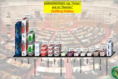 Δημοσκόπηση Pulse RC ->ΣΥΡΙΖΑ 22,0%,  ΝΔ 19,5%,  ΠΑΣΟΚ 14,0%