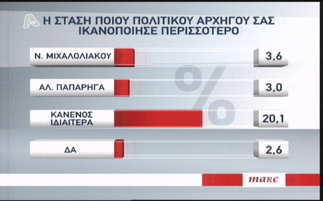 Το 43,3% των πολιτών δυσαρέστησε η στάση του Τσίπρα μετά τις εκλογές - Φωτογραφία 2