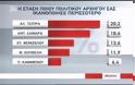 Το 43,3% των πολιτών δυσαρέστησε η στάση του Τσίπρα μετά τις εκλογές