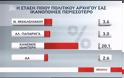 Το 43,3% των πολιτών δυσαρέστησε η στάση του Τσίπρα μετά τις εκλογές - Φωτογραφία 2
