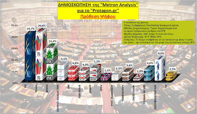 Νέα δημοσκόπηση από την Metron Analysis   -> ΣΥΡΙΖΑ: 25,1%, ΝΔ: 23,8%, ΠΑΣΟΚ:  17,4% - Φωτογραφία 1