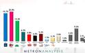 Δημοσκόπηση Metron Analysis: ΣΥΡΙΖΑ 25,1%, ΝΔ 23,8%, ΠΑΣΟΚ 17,4% - Φωτογραφία 2