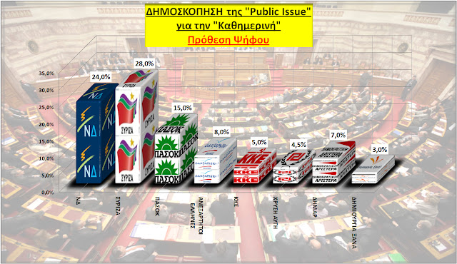 Νέα δημοσκόπηση από την Public Issue  -> ΣΥΡΙΖΑ: 28%, ΝΔ: 24%, ΠΑΣΟΚ:  15%, Εντός Βουλής και η Δημιουργία Ξανά του Θάνου Τζήμερου ! - Φωτογραφία 1