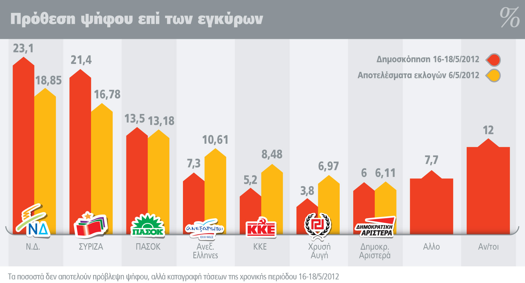 Κι άλλη δημοσκόπηση - ALCO: Πρώτη η ΝΔ με 23,1%, ΣΥΡΙΖΑ 21,4%, τρίτο το ΠΑΣΟΚ με 13,5% - Φωτογραφία 2