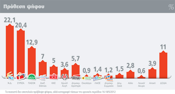 Κι άλλη δημοσκόπηση - ALCO: Πρώτη η ΝΔ με 23,1%, ΣΥΡΙΖΑ 21,4%, τρίτο το ΠΑΣΟΚ με 13,5% - Φωτογραφία 4