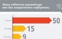 Κι άλλη δημοσκόπηση - ALCO: Πρώτη η ΝΔ με 23,1%, ΣΥΡΙΖΑ 21,4%, τρίτο το ΠΑΣΟΚ με 13,5% - Φωτογραφία 3