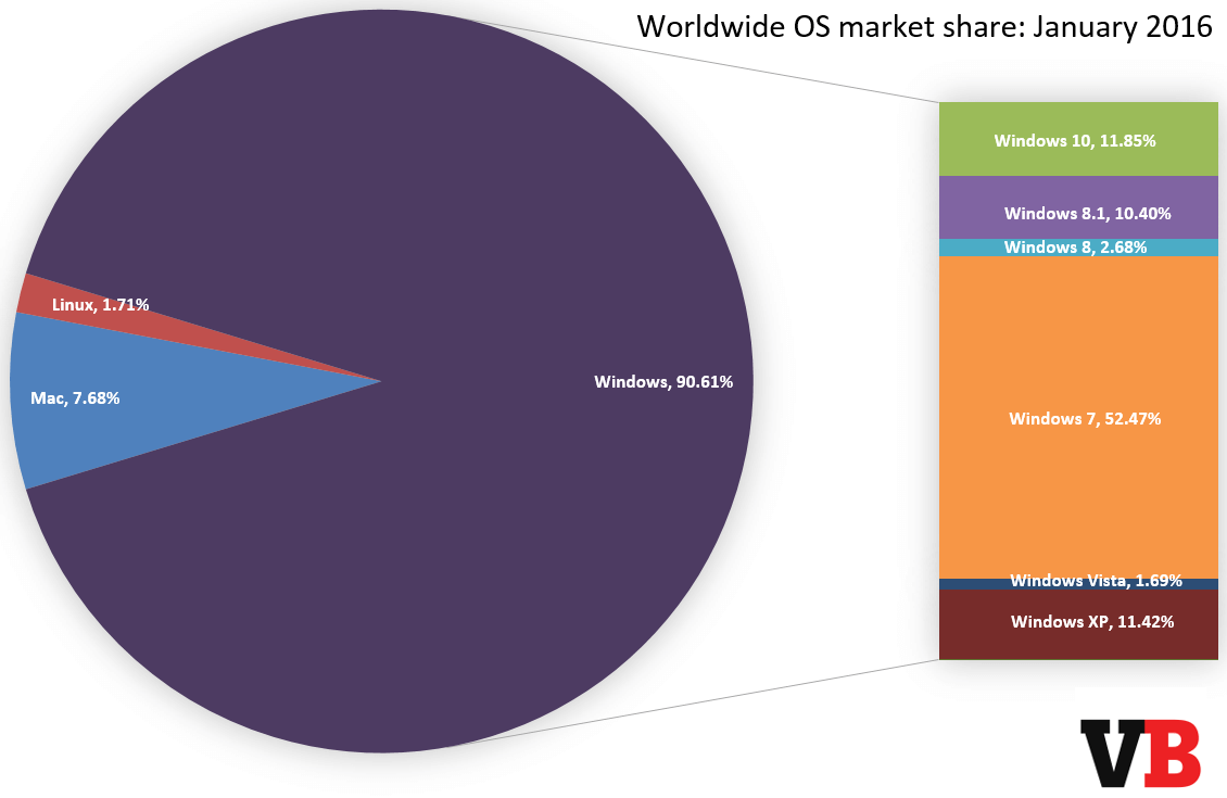 Μερίδιο αγοράς σχεδόν στο 12% για τα Windows 10 - Φωτογραφία 2