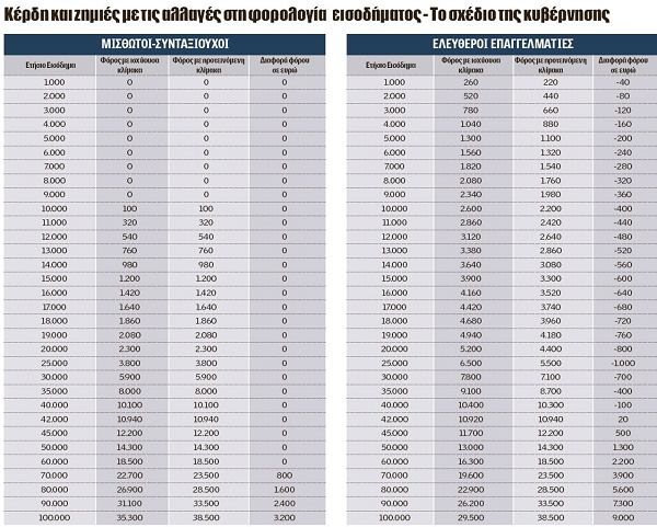 ΟΙ ΝΕΟΙ ΦΟΡΟΙ ΣΤΟ ΕΙΣΟΔΗΜΑ - Φωτογραφία 3