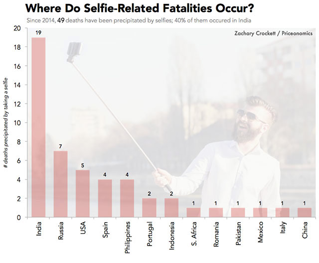 Η Ινδία πρώτη σε θανάτους προσπαθώντας για μια selfie - Φωτογραφία 2