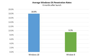 Ο ρυθμός υιοθέτησης των Windows 10 σε επιχειρήσεις είναι διπλάσιος - Φωτογραφία 1