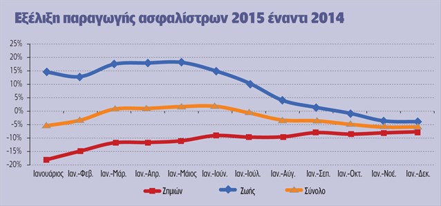 Τα capital controls ανέκοψαν την άνοδο της ιδιωτικής ασφάλισης - Φωτογραφία 2