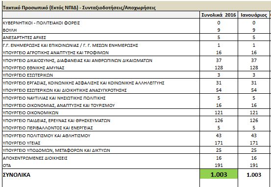 Χίλιοι υπάλληλοι βγαίνουν από το Δημόσιο κάθε μήνα – Παγιώνεται ο αριθμός των συνταξιοδοτήσεων - Φωτογραφία 2