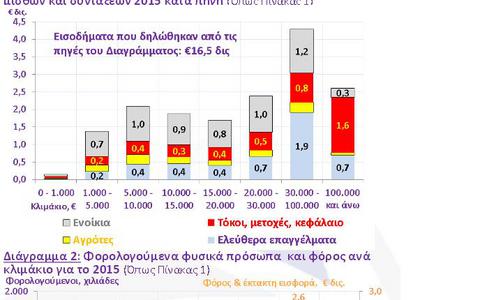 To 3% των φορολογούμενων πληρώνει για όλους τους άλλους -Δείτε τα απίστευτα στοιχεία - Φωτογραφία 2