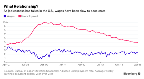 Σε ποια χώρα χαμηλή ανεργία σημαίνει υψηλότερους μισθούς; - Φωτογραφία 2