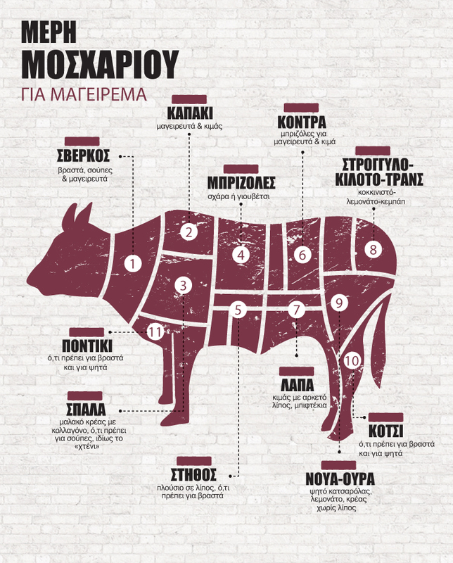 Τα μέρη του κρέατος και πώς τα μαγειρεύουμε! - Φωτογραφία 3
