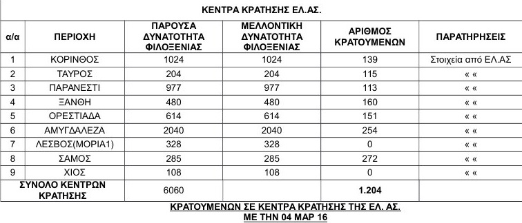Πόσοι πρόσφυγες φιλοξενούνται σε υποδομές σε όλη την Ελλάδα [πίνακες] - Φωτογραφία 2