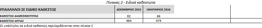 Το Δημόσιο σε αριθμούς: Ποιο είναι το τακτικό & έκτακτο προσωπικό - Πόσοι οι μετακλητοί & οι συμβασιούχοι [πίνακες] - Φωτογραφία 3