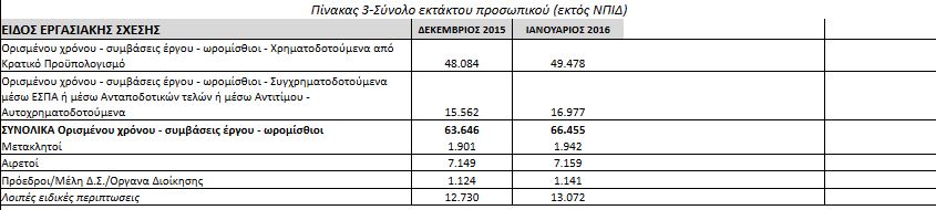 Το Δημόσιο σε αριθμούς: Ποιο είναι το τακτικό & έκτακτο προσωπικό - Πόσοι οι μετακλητοί & οι συμβασιούχοι [πίνακες] - Φωτογραφία 4