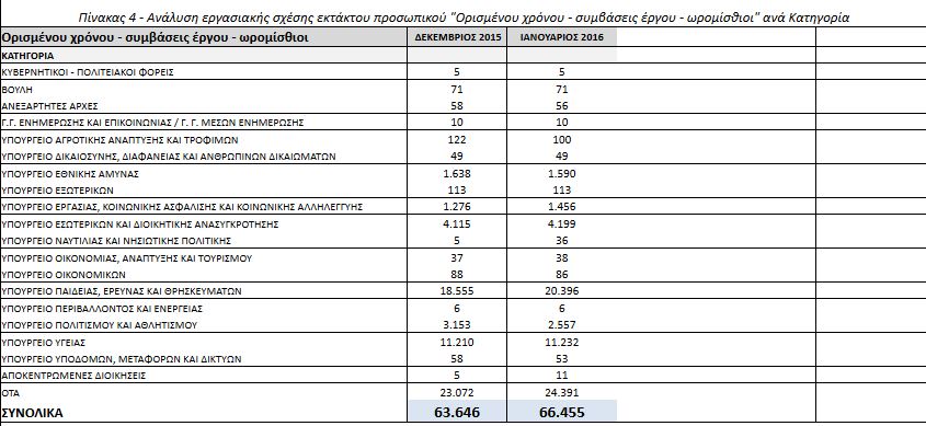 Το Δημόσιο σε αριθμούς: Ποιο είναι το τακτικό & έκτακτο προσωπικό - Πόσοι οι μετακλητοί & οι συμβασιούχοι [πίνακες] - Φωτογραφία 5