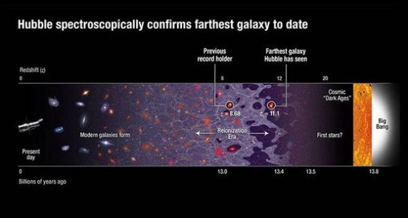 Το Hubble εντόπισε τον μακρινότερο από τη Γη γαλαξία στα 13.4 δισ. έτη φωτός - Φωτογραφία 3