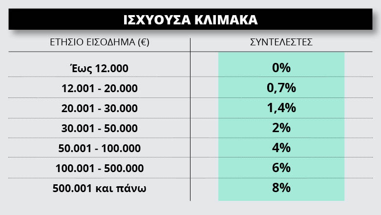 Φορολογικές δηλώσεις 2016: Πότε ξεκινούν και πώς χτίζεται το αφορολόγητο - Φωτογραφία 3