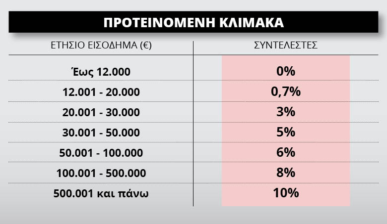 Φορολογικές δηλώσεις 2016: Πότε ξεκινούν και πώς χτίζεται το αφορολόγητο - Φωτογραφία 4