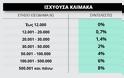 Φορολογικές δηλώσεις 2016: Πότε ξεκινούν και πώς χτίζεται το αφορολόγητο - Φωτογραφία 3