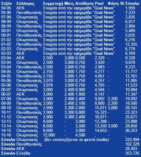 ΤΑ ΣΥΝΟΛΙΚΑ ΕΣΟΔΑ ΤΩΝ ΕΛΛΗΝΙΚΩΝ ΟΜΑΔΩΝ ΑΠΟ ΤΟ CHAMPIONS LEAGUE! (PHOTOS) - Φωτογραφία 2