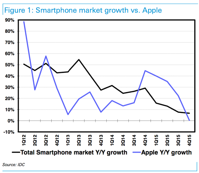 Ανησυχητικά μεγάλη η πτώση του iphone το τελευταίο διάστημα - Φωτογραφία 2