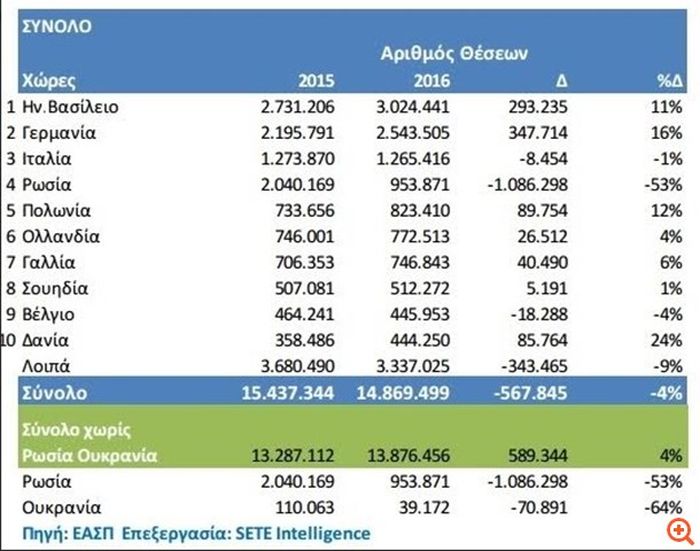 Αν χάσουμε και τους Ρώσους τουρίστες χαθήκαμε! - Φωτογραφία 2