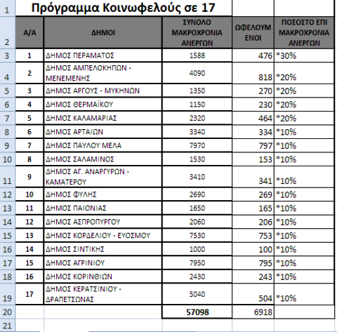 Προγράμματα κοινωφελούς εργασίας: Δείτε τους 17 δήμους στους οποίους ξεκινούν - Φωτογραφία 2