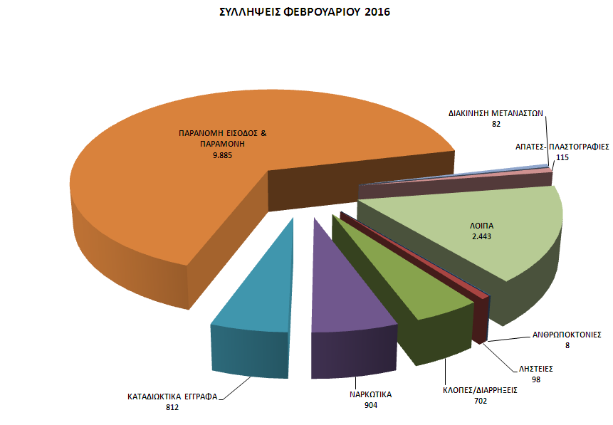 Η Μηνιαία Δραστηριότητα της Ελληνικής Αστυνομίας για τον Φεβρουάριου 2016 - Φωτογραφία 2