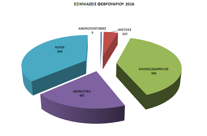 Η Μηνιαία Δραστηριότητα της Ελληνικής Αστυνομίας για τον Φεβρουάριου 2016 - Φωτογραφία 3