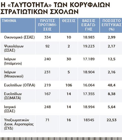 Μάχη για τις σχολές που οδηγούν στο Δημόσιο - Φωτογραφία 4