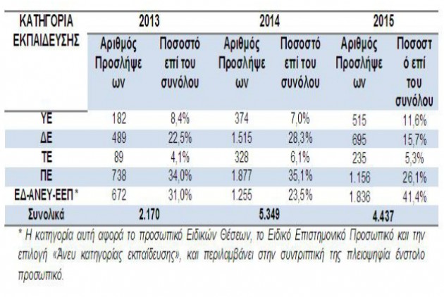 Γιατροί, ένστολοι, εκπαιδευτικοί και κληρικοί το 61% των δημοσίων υπαλλήλων - Φωτογραφία 11