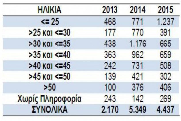 Γιατροί, ένστολοι, εκπαιδευτικοί και κληρικοί το 61% των δημοσίων υπαλλήλων - Φωτογραφία 12