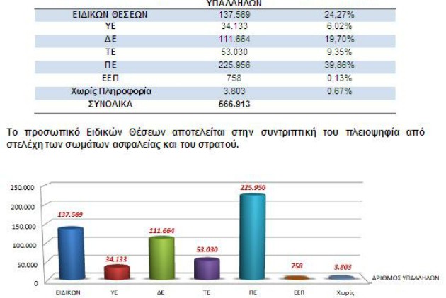 Γιατροί, ένστολοι, εκπαιδευτικοί και κληρικοί το 61% των δημοσίων υπαλλήλων - Φωτογραφία 2